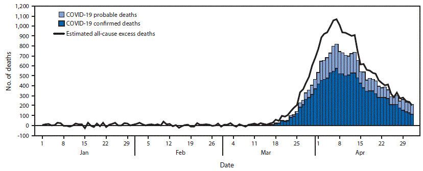 Chart of deaths by date