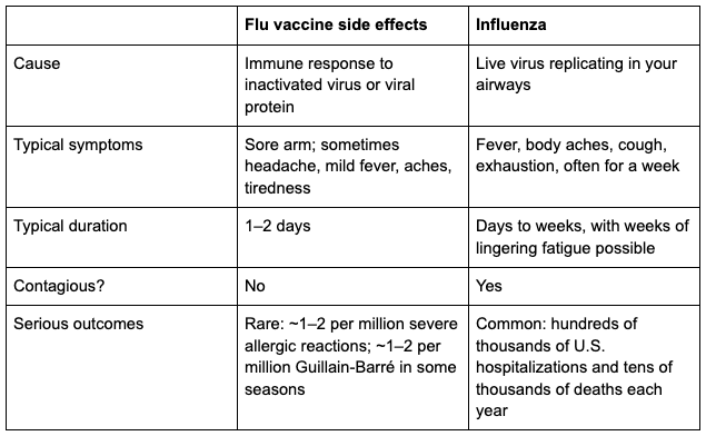 Table comparing flu vaccine side effects with influenza by cause, symptoms, duration, contagiousness, and serious outcomes. Vaccine reactions include a sore arm and sometimes mild fever, aches, or tiredness, usually lasting 1–2 days; they are not contagious. Influenza involves live virus in the airways, fever, aches, cough, and exhaustion lasting days to weeks; it is contagious. Serious vaccine reactions are rare, while influenza causes many U.S. hospitalizations and deaths yearly.