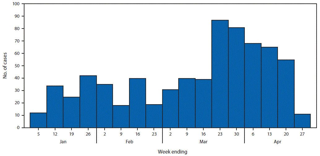 Chart of measles cases over several weeks