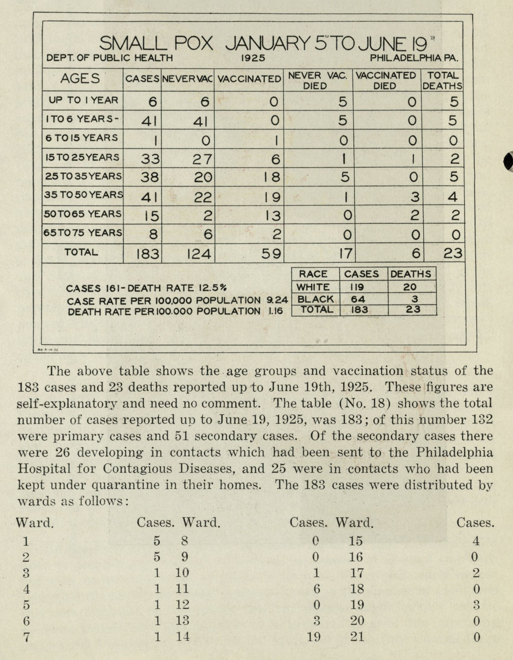 Chart of smallpox cases in Philadelphia in 1925