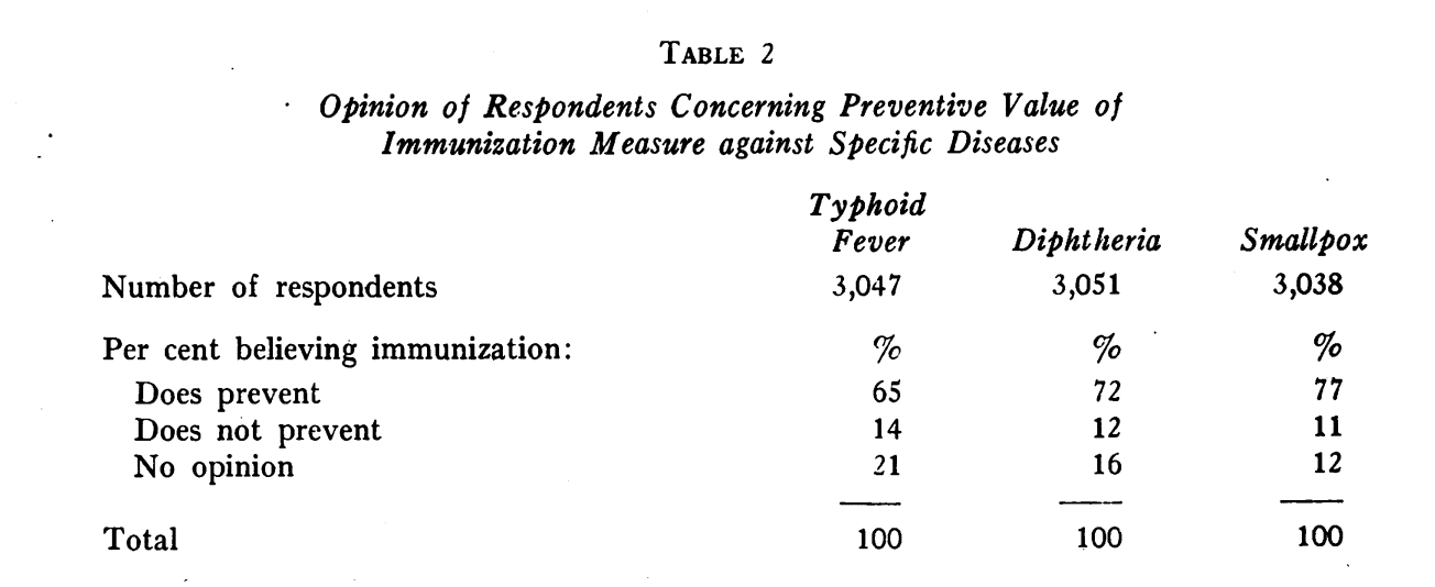 Screen capture of table two from the referenced text, showing how most of the poll responders believed in vaccines' ability to prevent smallpox, diphtheria, and tetanus.