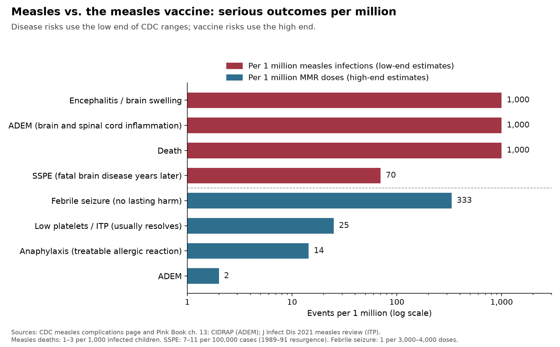 Horizontal bar chart titled "Measles vs. the measles vaccine: serious outcomes per million," noting that disease risks use low-end estimates and vaccine risks use high-end ones. On a log scale, red bars for 1 million measles infections show encephalitis 1,000, ADEM 1,000, death 1,000, and SSPE 70. Blue bars for 1 million MMR doses show febrile seizure with no lasting harm 333, low platelets that usually resolve 25, treatable allergic reaction 14, and ADEM 2.
