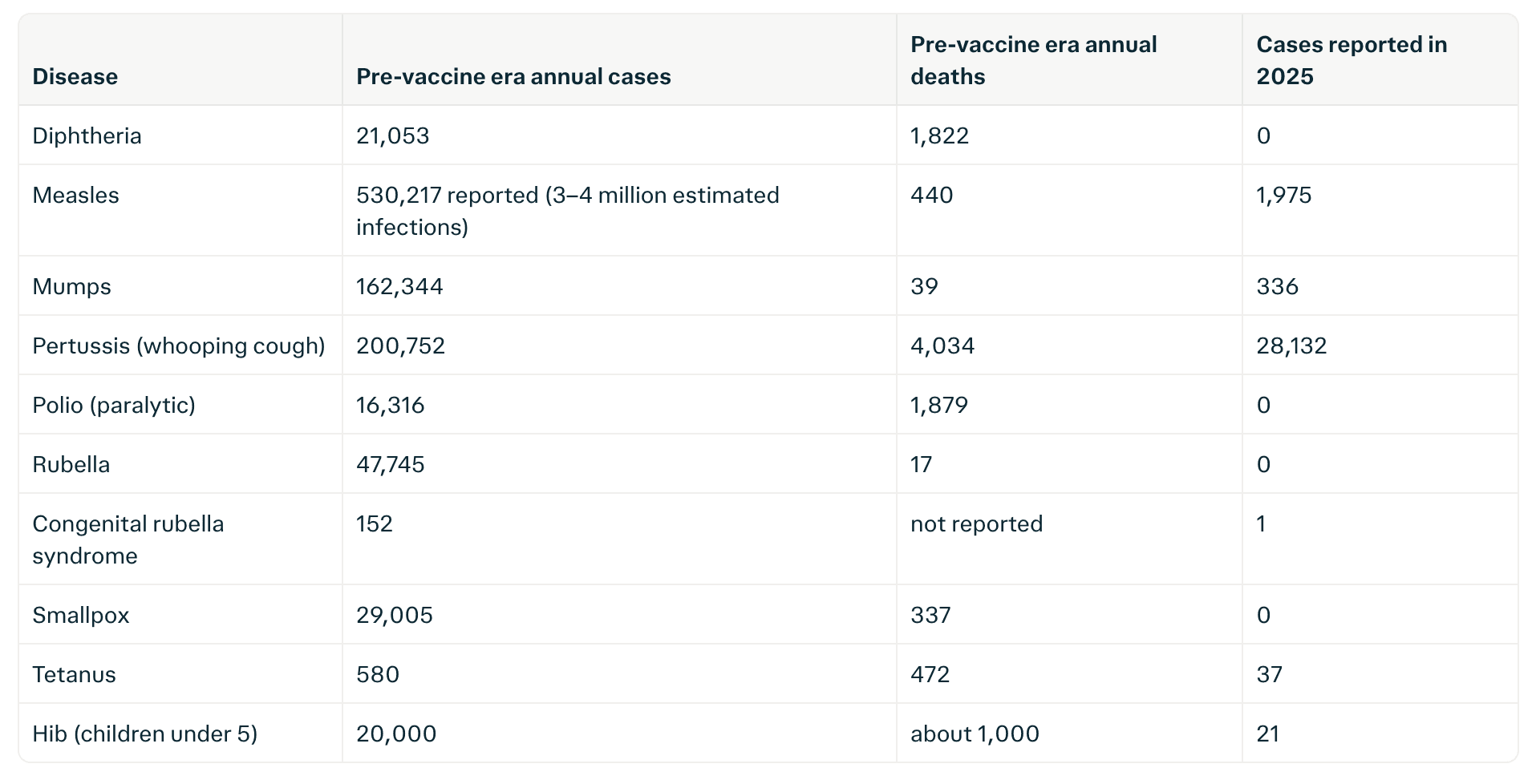 Table listing pre-vaccine era annual cases, pre-vaccine era annual deaths, and cases reported in 2025. Diphtheria: 21,053; 1,822; 0. Measles: 530,217 reported (3-4 million estimated infections); 440; 1,975. Mumps: 162,344; 39; 336. Pertussis: 200,752; 4,034; 28,132. Polio: 16,316; 1,879; 0. Rubella: 47,745; 17; 0. Congenital rubella syndrome: 152; not reported; 1. Smallpox: 29,005; 337; 0. Tetanus: 580; 472; 37. Hib in children under 5: 20,000; about 1,000; 21.